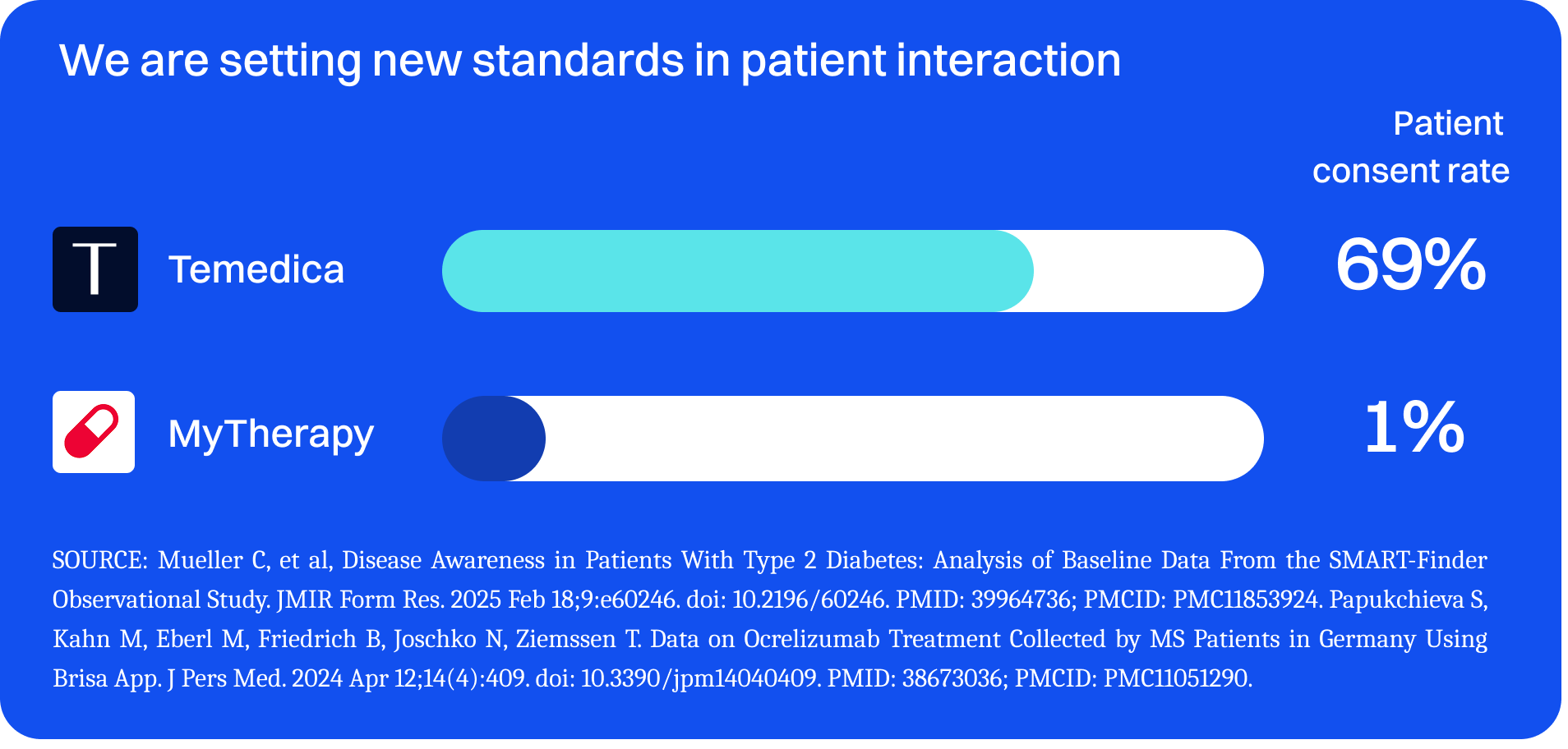 Temedica vs. MyTherapy patient consent rate comparison: 69% vs. 1%