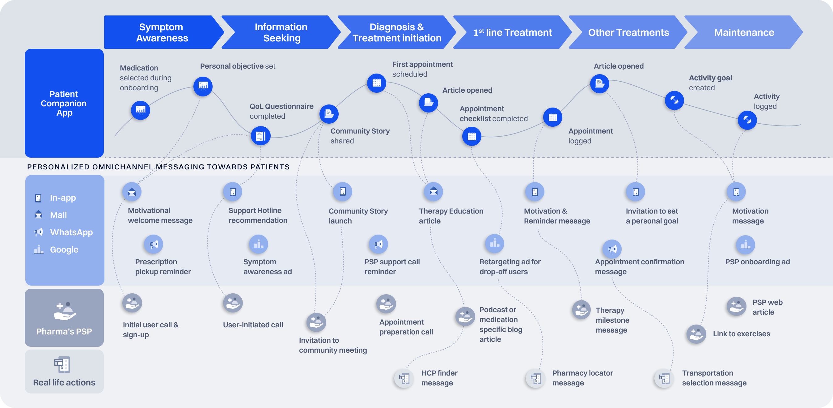 Omnichannel Patient marketing journey from onboarding to healthy habits with app features, personalized messaging, and real-life actions